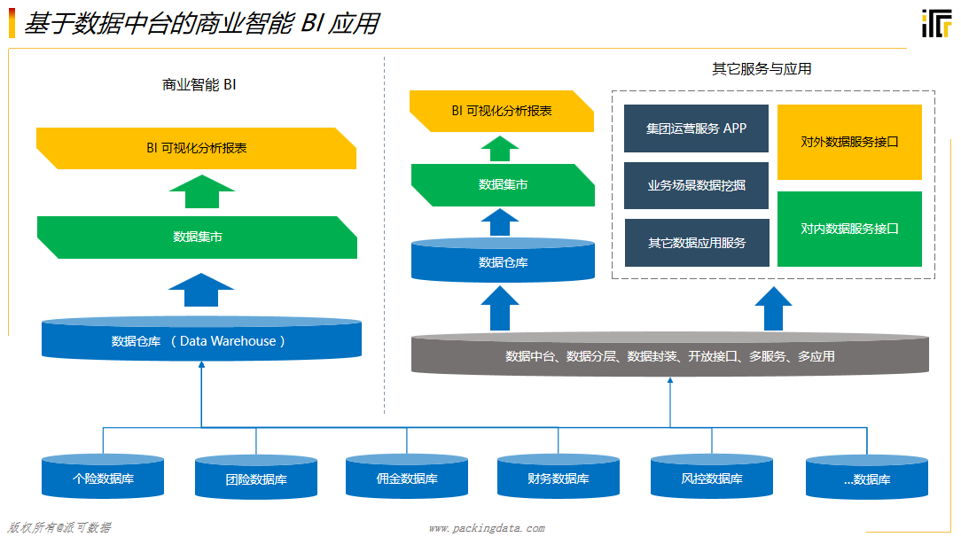 數(shù)據(jù)服務(wù)、商業(yè)智能（BI）與數(shù)據(jù)處理存儲(chǔ) 企業(yè)數(shù)據(jù)中臺(tái)的核心支撐